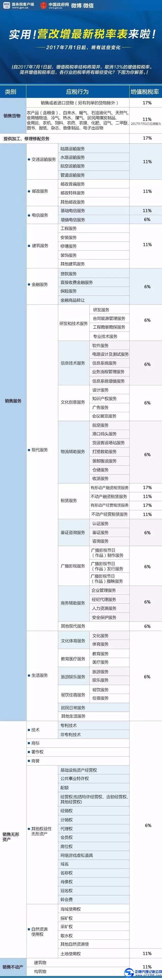 2017年7月1日后最新增值稅稅率表