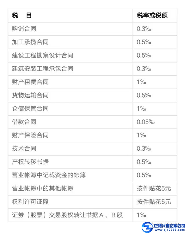 2017年7月1日后最新印花稅稅率表