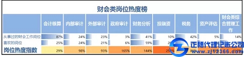 冷熱不均，財會類崗位熱度榜