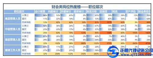 冷熱不均，財會類崗位熱度榜