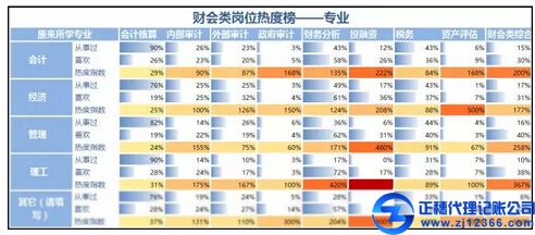 冷熱不均，財會類崗位熱度榜