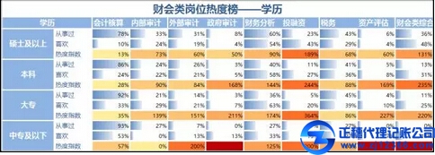 冷熱不均，財會類崗位熱度榜