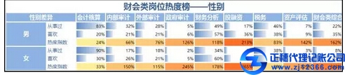 冷熱不均，財會類崗位熱度榜