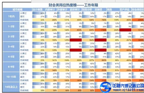 冷熱不均，財會類崗位熱度榜