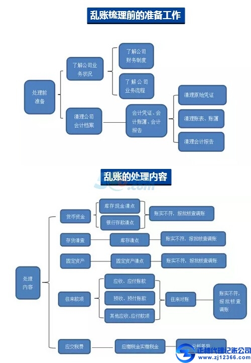 每個會計都必須保留一份完整建賬流程，趕緊收藏!