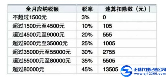 個稅稅率表公式