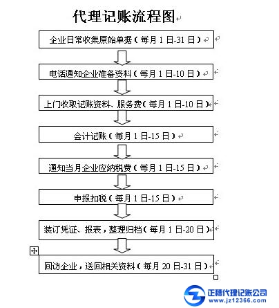 公司代理記賬流程，每月服務的代賬流程